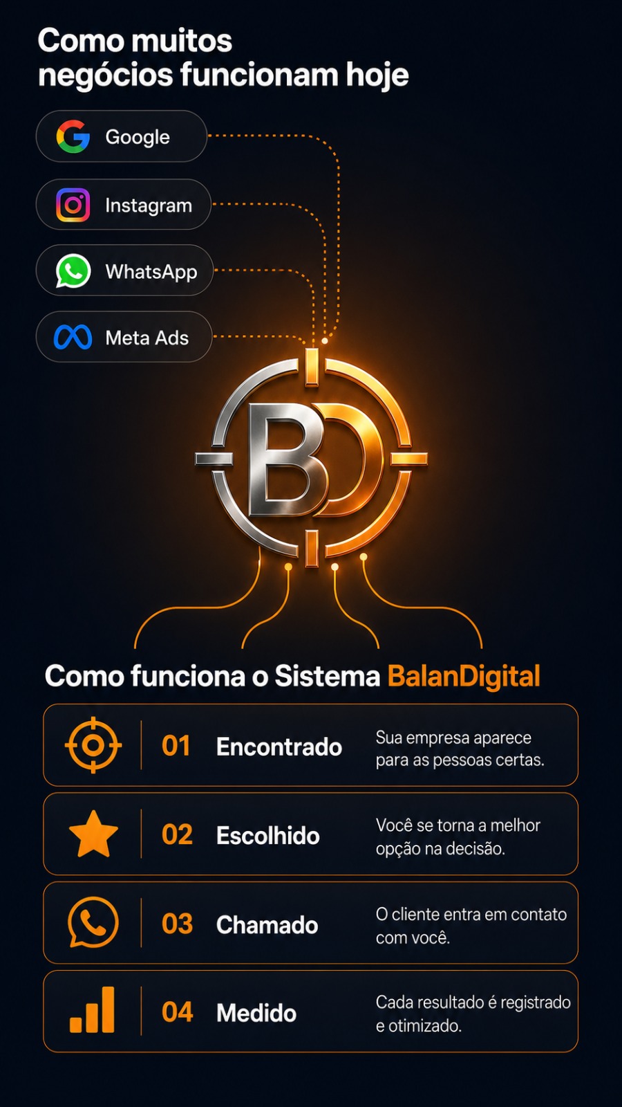 Diagrama de como funciona o Sistema BalanDigital: os canais Google, Instagram, WhatsApp e Meta Ads enviando energia para o núcleo BD, que distribui força para as 4 etapas. Encontrado, Escolhido, Chamado e Medido